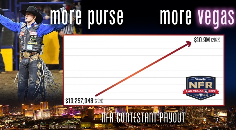 Wrangler National Finals Rodeo Payout Climbs Again in 2022, Now at a Record $14.1 Million