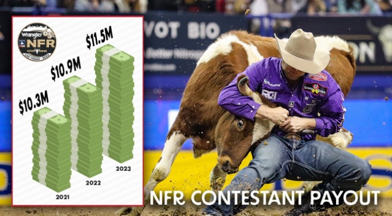 Wrangler National Finals Rodeo Payout Rises Again in 2023; Now Exceeds $14.9 Million